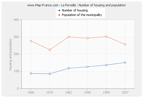 La Pernelle : Number of housing and population